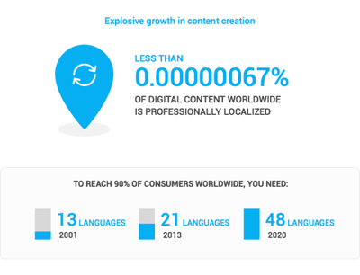 初創(chuàng)企業(yè)產(chǎn)品需要適配多少種語言 未來趨勢與戰(zhàn)略考量