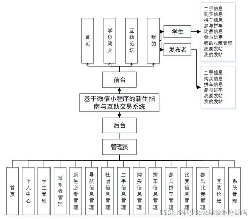 SpringBoot微信小程序新生指南與互助交易系統(tǒng)設(shè)計(jì)與實(shí)現(xiàn)